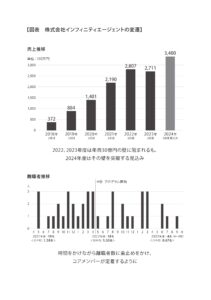 年商３０億　WITH　インフィニティエージェント