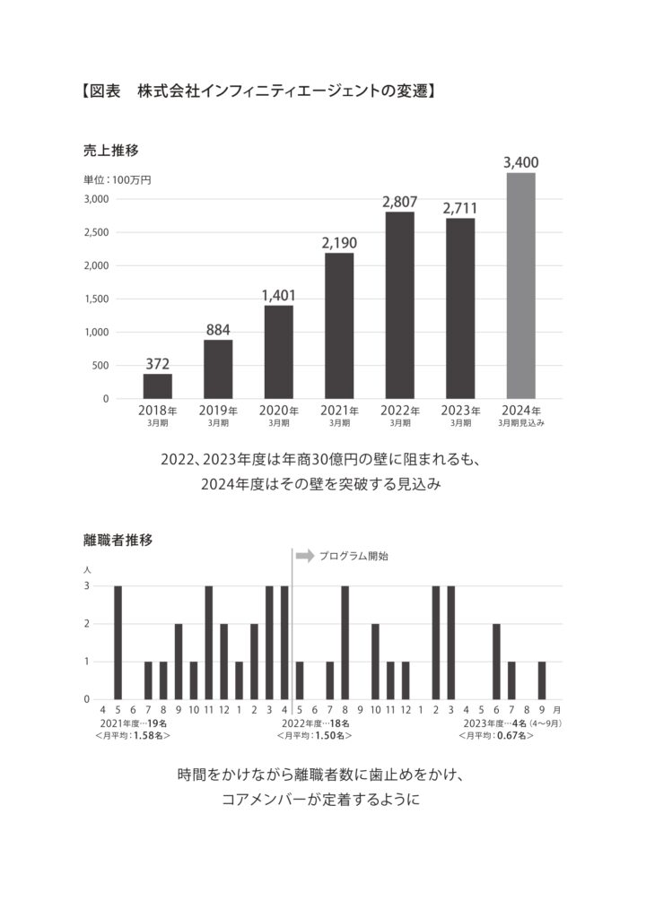 年商３０億　WITH　インフィニティエージェント