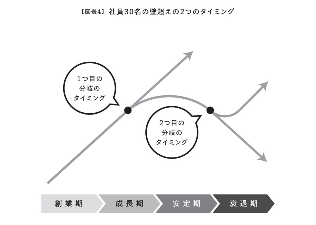 社員３０人３