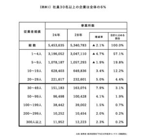 社員３０人１