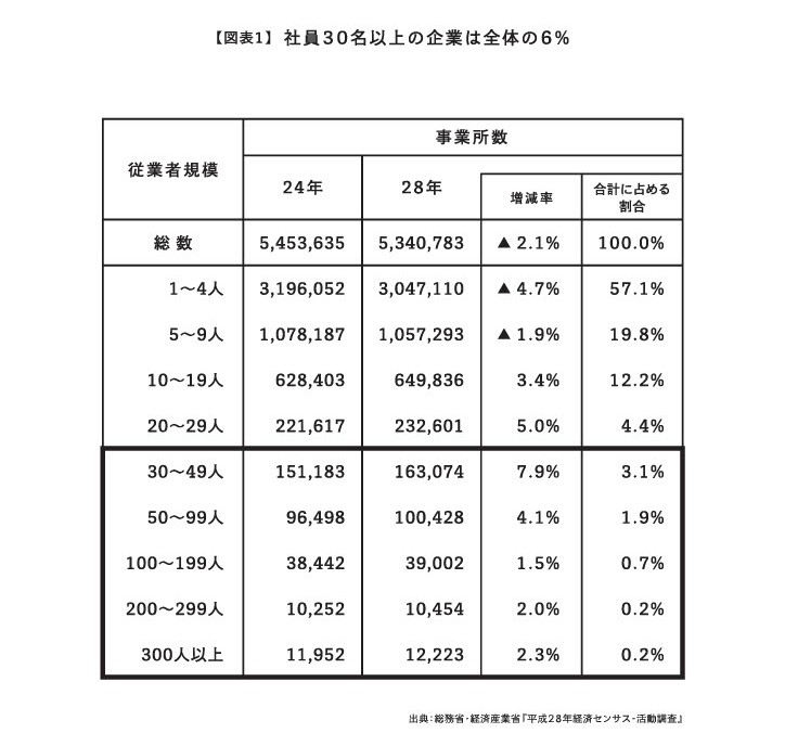 社員３０人１