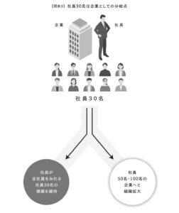 社員３０人２