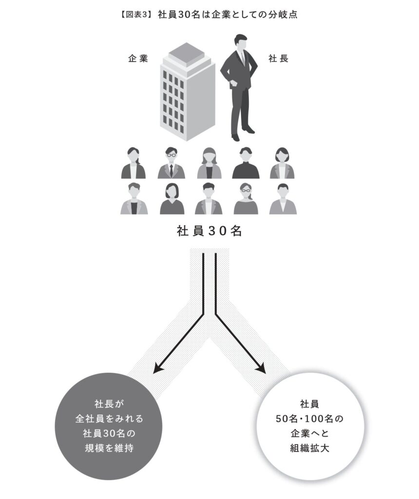 社員３０人２
