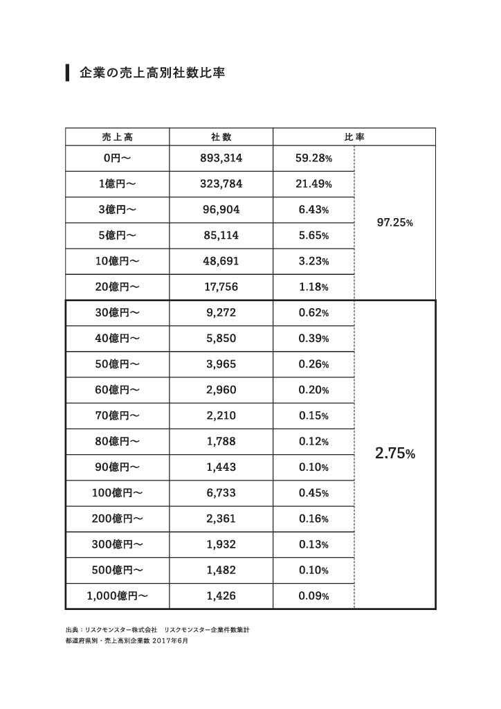 年商30億円 